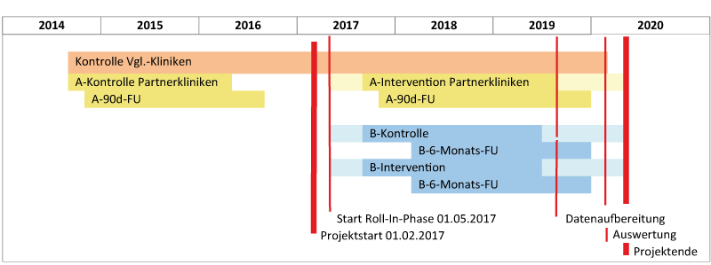 ANNOTeM Projektdauer